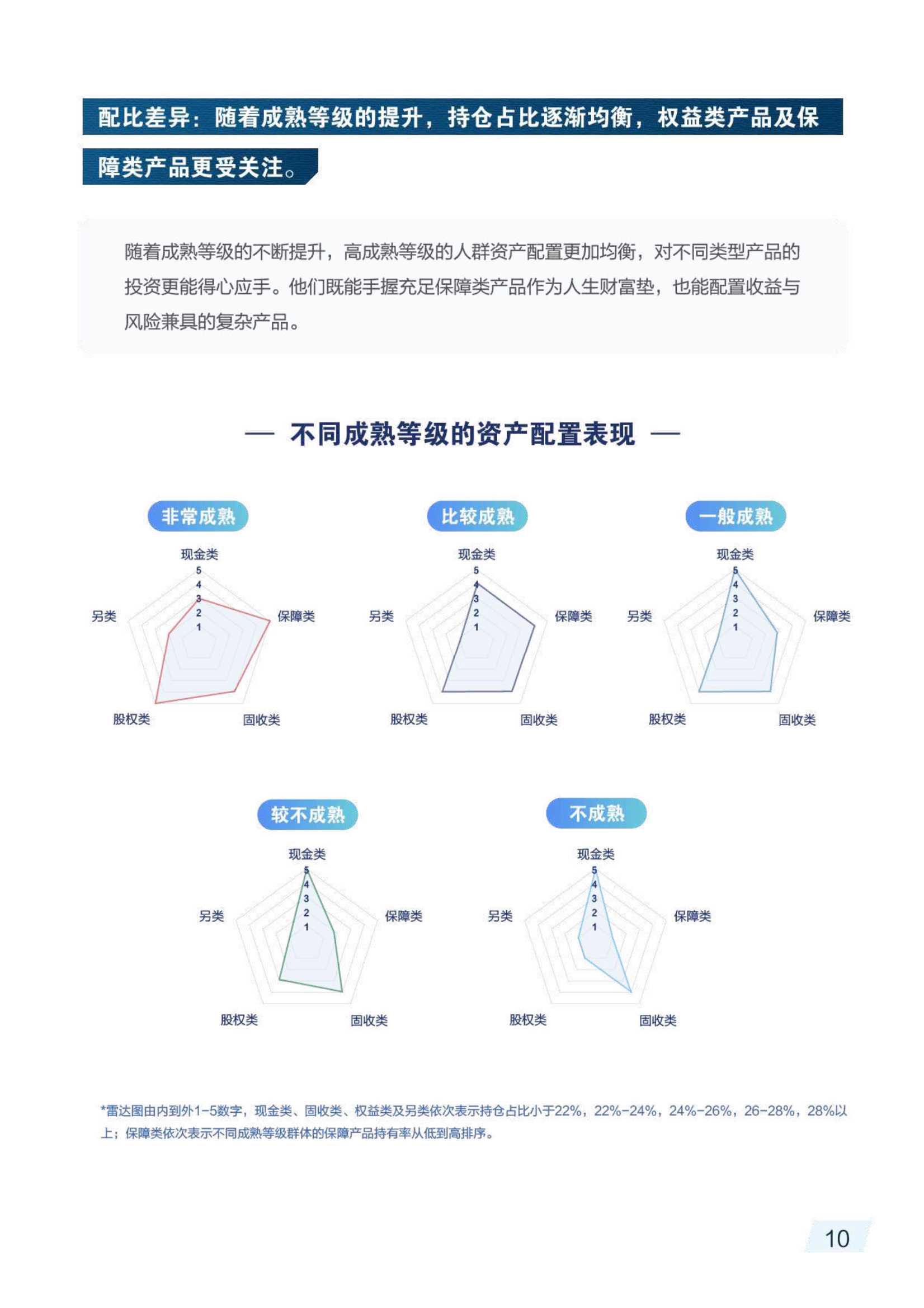 2021财富管理人群理财成熟度报告（毕马威&招商银行）