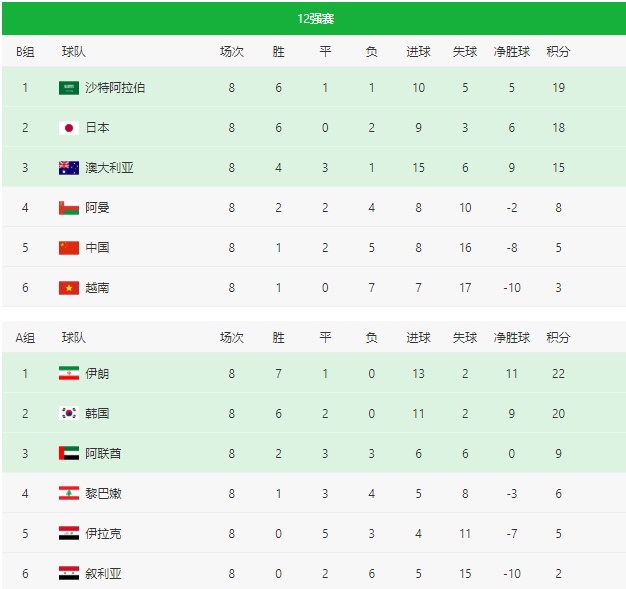 世界杯亚洲区12强积分规则(2022世界杯预选赛（欧洲、亚洲）实时积分表、赛制（3月24日）)