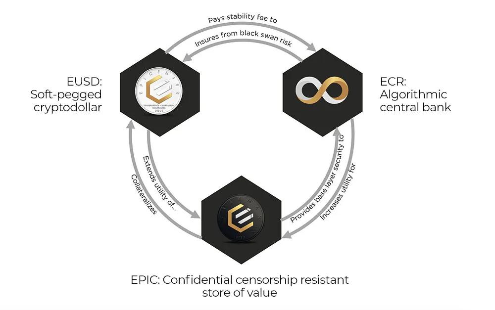 Epiccash震中生态系统。去中心化金融的可组合组件