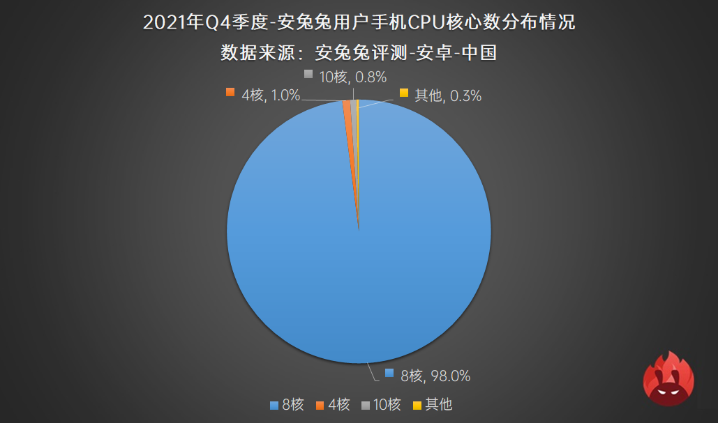 2021年安卓用户都偏好哪些配置参数？看看这份榜单就知道了