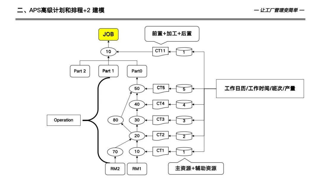 133页详解数字化工厂高级计划于排程—APS实施和应用