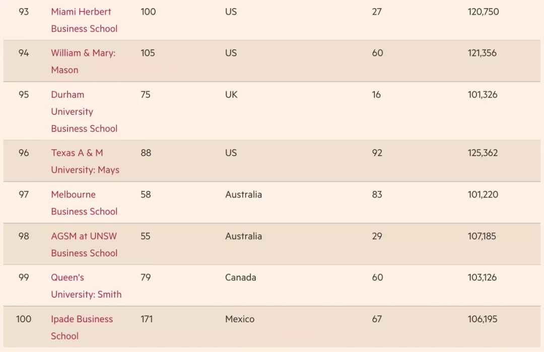 《金融时报》发布2022全球百强MBA！沃顿还是第一！香港排名下降