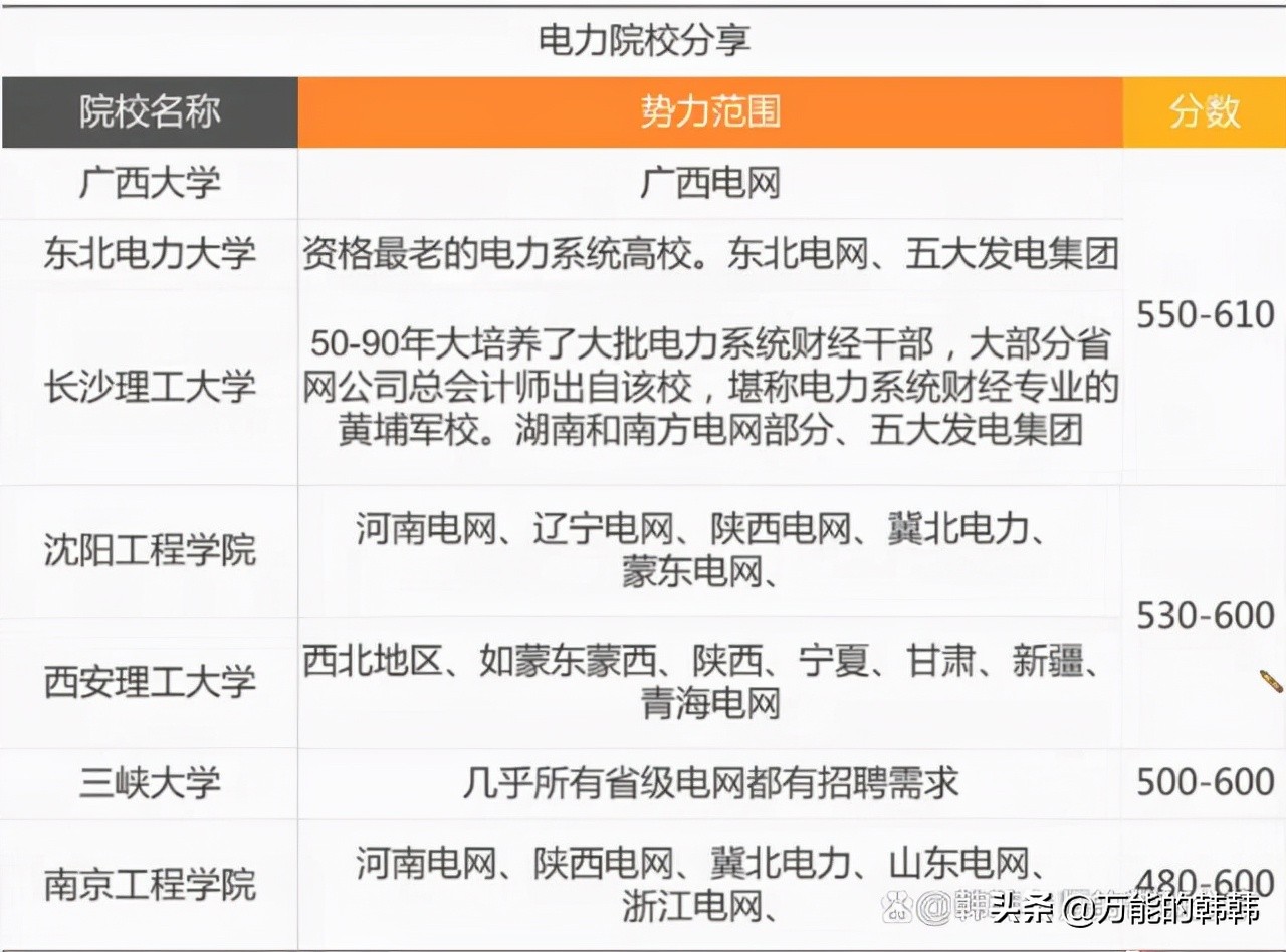 电气工程专业，就业前景非常好，不只是本科，专科也能学