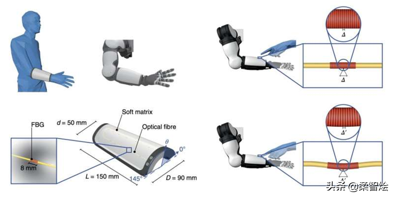 使用3D打印仿生人造皮肤模拟皮肤的触觉，实现人机协作感知交互