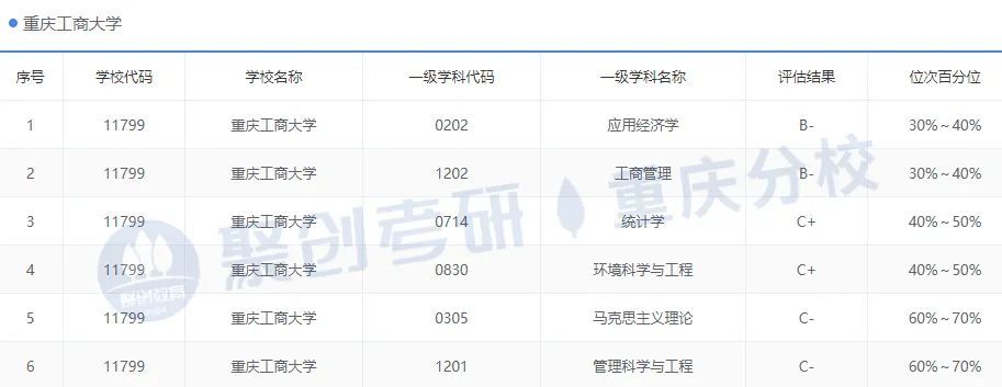 重庆工商大学怎么样？考研难吗？