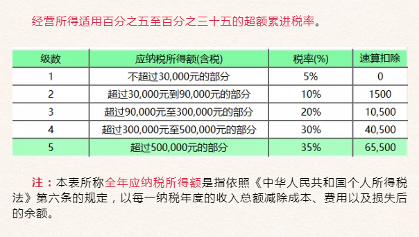 个税税率,个税税率表