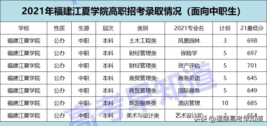 速看！2021福建高职分类本科院校最新录取数据出炉