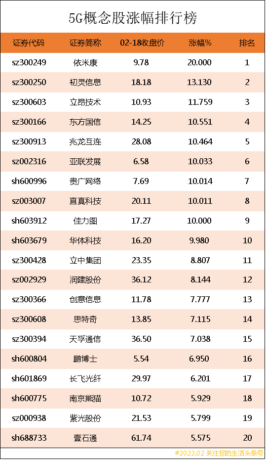 5G概念股涨幅排行榜｜5G上市公司龙头股有哪些？