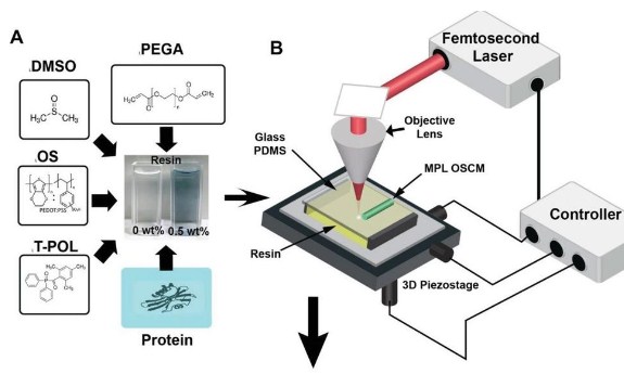 研发出3D 打印到人体生物传感器植入物中的独特树脂了吗？