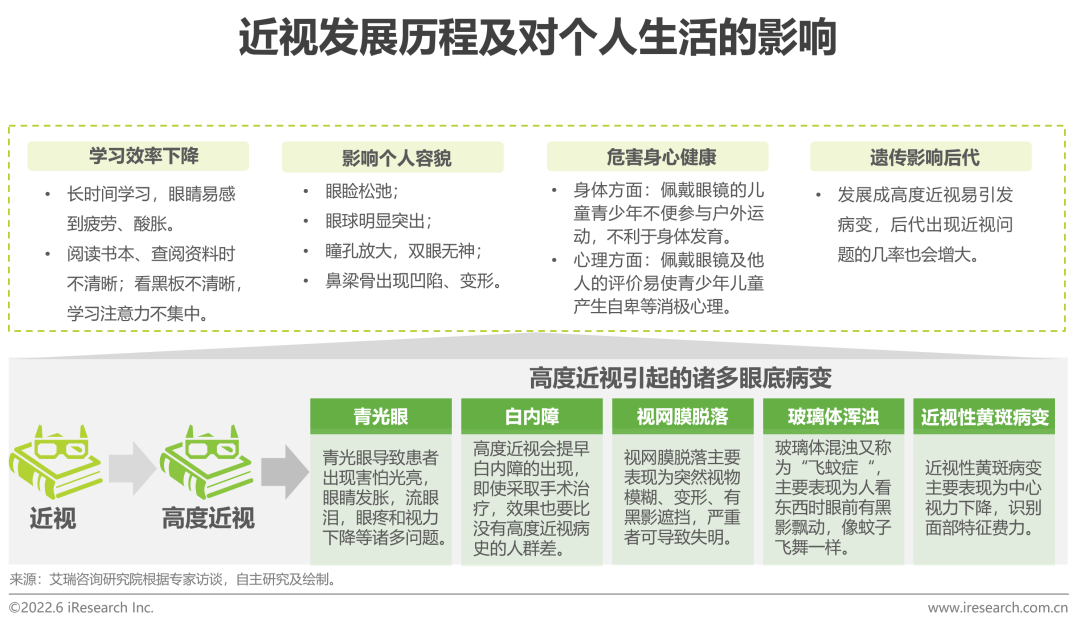 2022年中国儿童青少年视觉健康白皮书