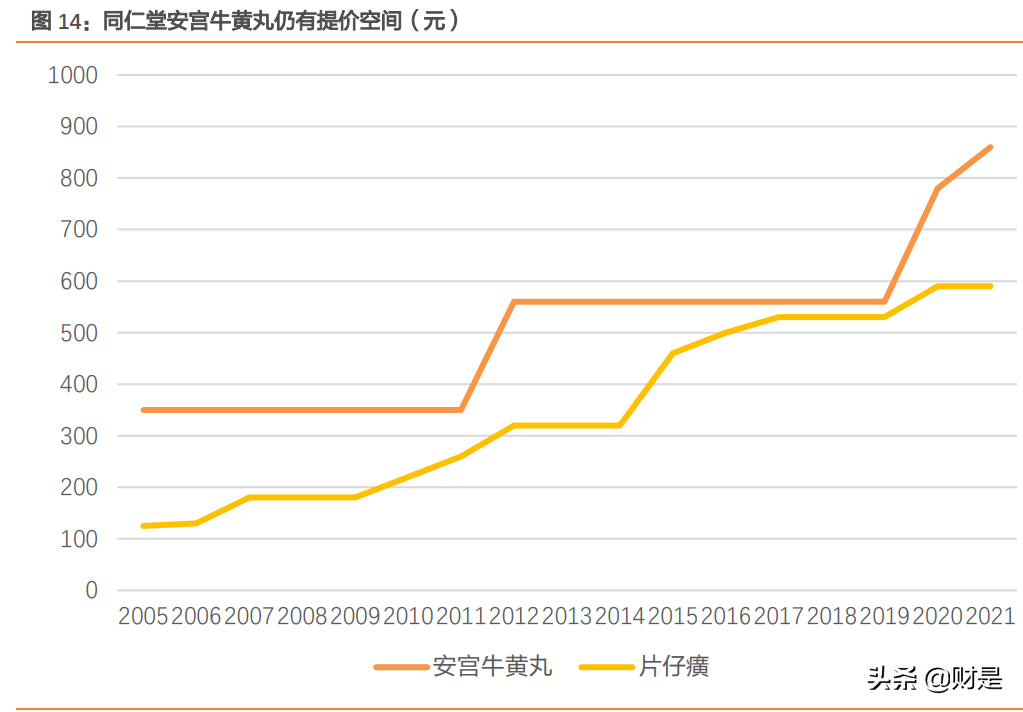 同仁堂研究报告：中医药集大成者，蛰伏蓄势焕发新生机