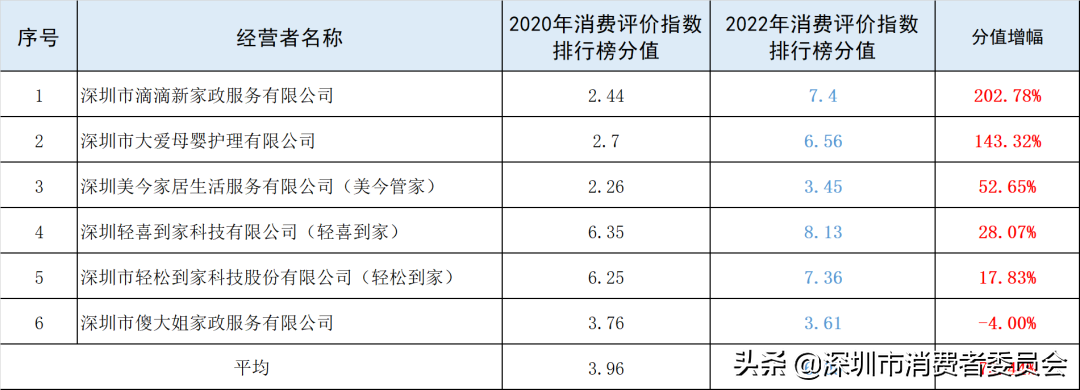 深圳·315 | 找"好家政"很难？这个商家消费评价指数排行榜，帮你拿主意