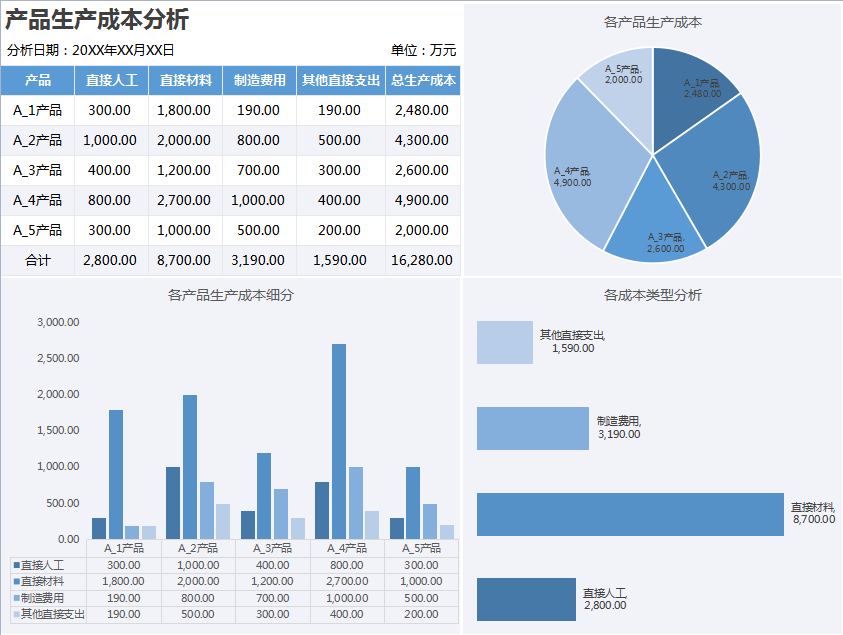 资深成本会计：成本分析的流程方法，附成本分析可视化表格