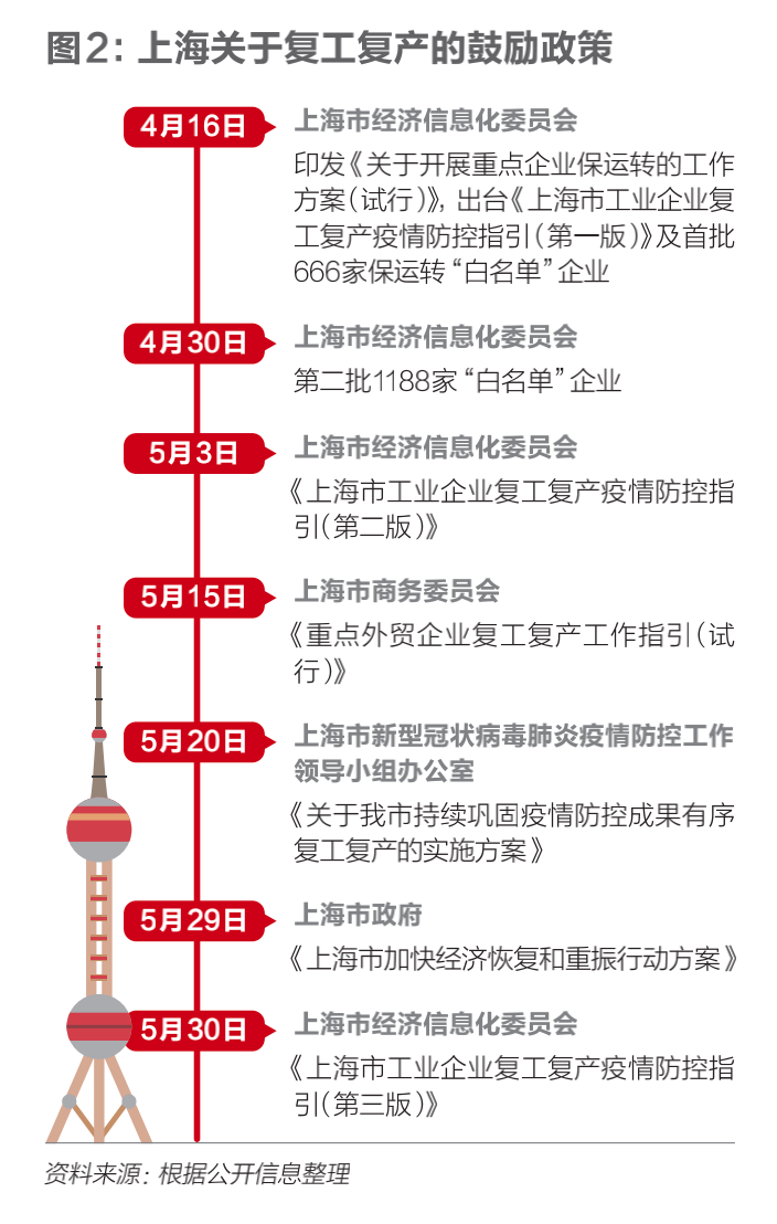 减负3000亿，为小微企业减6个月租金，静态管理两月后上海如何重振经济？