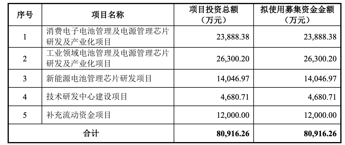 赛微微电启动上市发行：生产依赖外协加工厂商，市盈率偏高