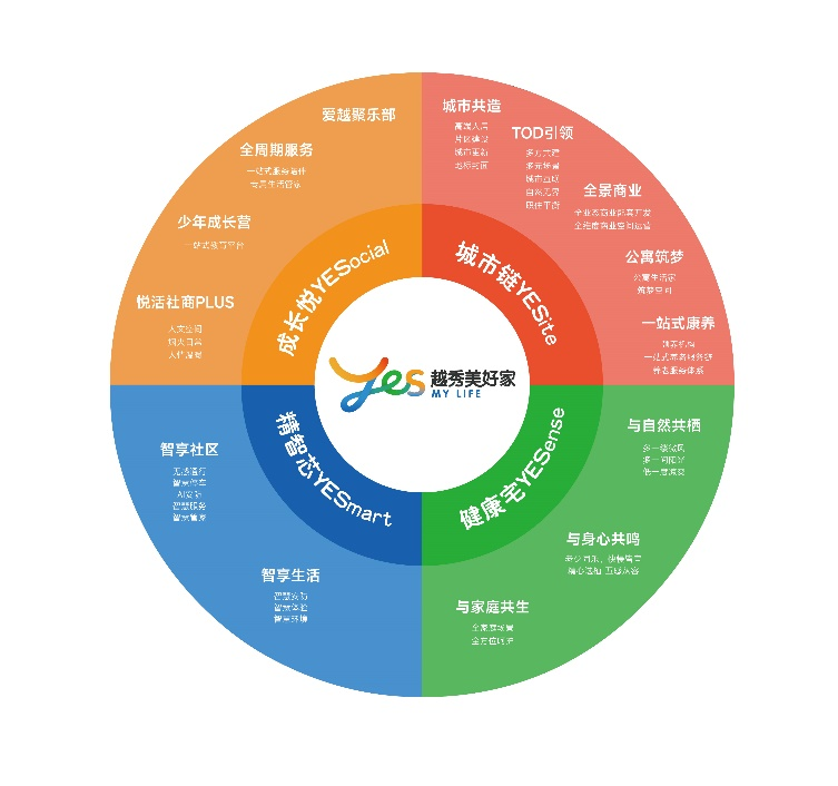 打造“四好企业”！越秀地产推出“越秀美好家”YES健康人居体系