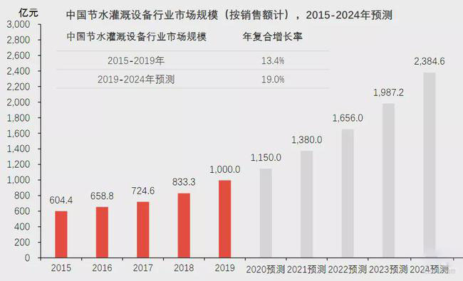 節水灌溉行業(yè)規模破千億，智慧農業(yè)灌溉有多硬核？