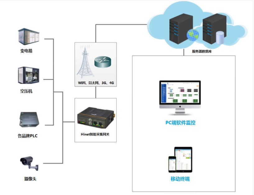 用手机APP的方式实现PLC远程监控