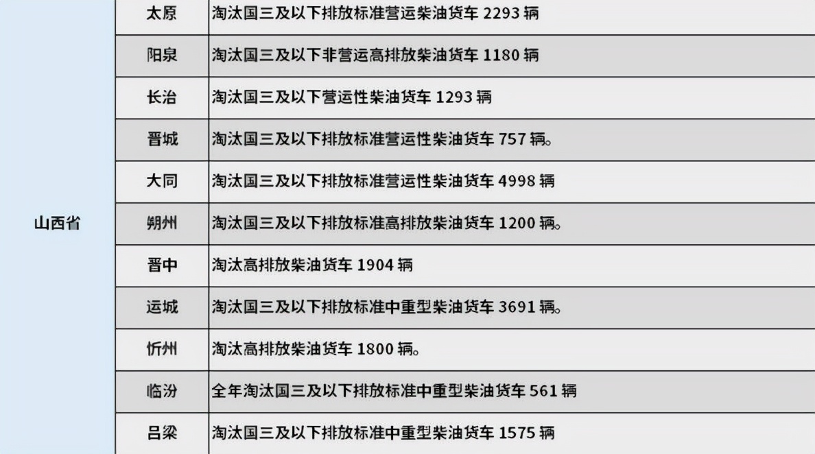 年前淘汰30万辆国三，能救市重卡吗？