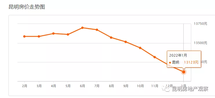 昆明房价连跌7个月！终止跌：昆明2月6二手房最新均价13131 元/m²