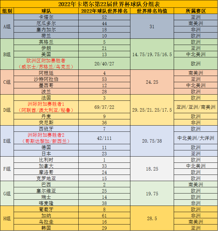 世界杯伊朗队赛程(「独家」2022年卡塔尔世界杯球队分组、小组赛赛程及淘汰赛赛程表)