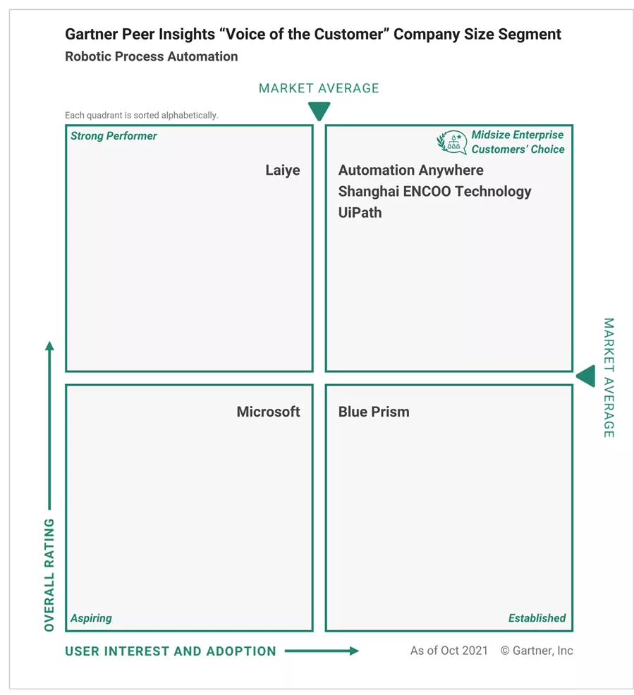 Gartner发布“2021 RPA客户之选”：3家中国厂商入选，创造历史