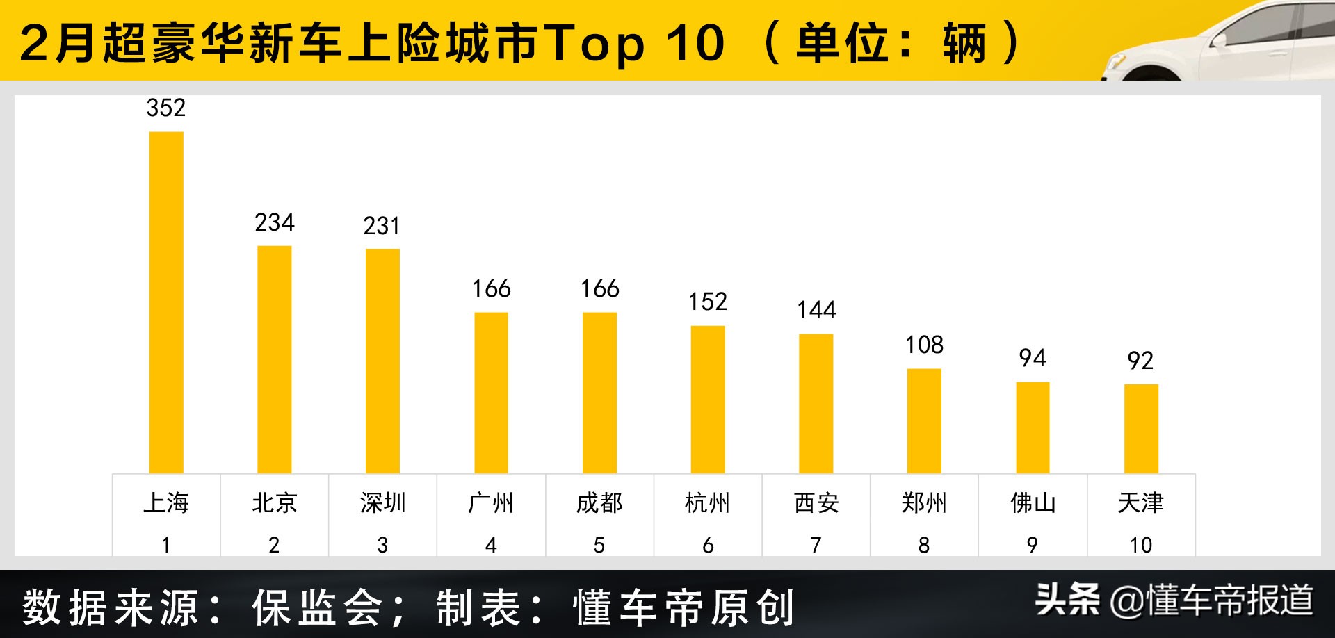 数读 | 超豪华品牌2月上险量：保时捷环比降幅大，上海购买力MAX