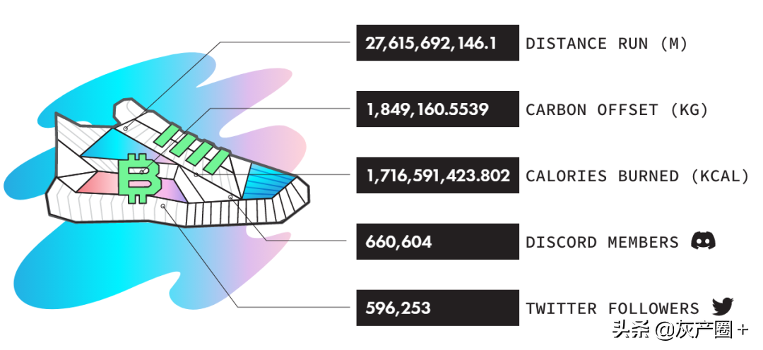 爆火出圈的STEPN，又一个披着区块链外衣搞庞氏骗局的趣步？