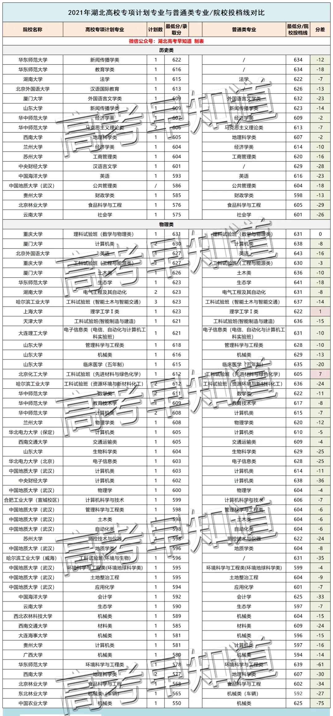 同专业竟差75分！2022湖北高校专项计划最全汇总收好了