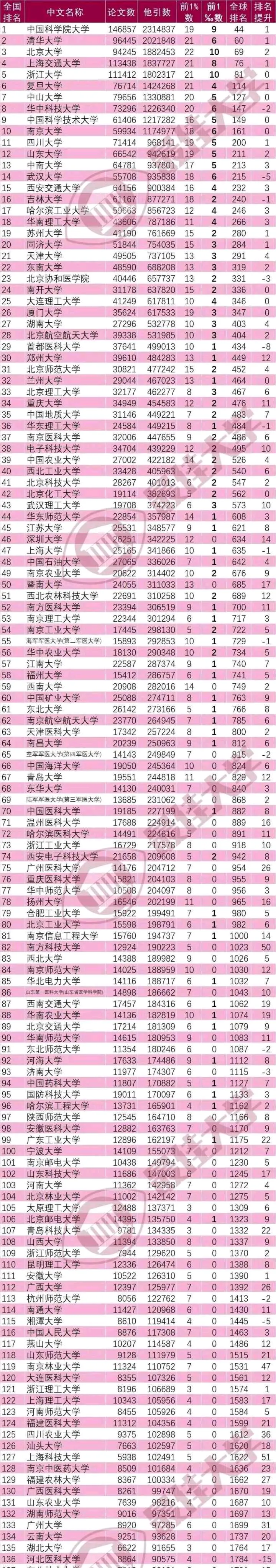 2022esi大学排名完整版(观ESI2022年最新大学排名有感)