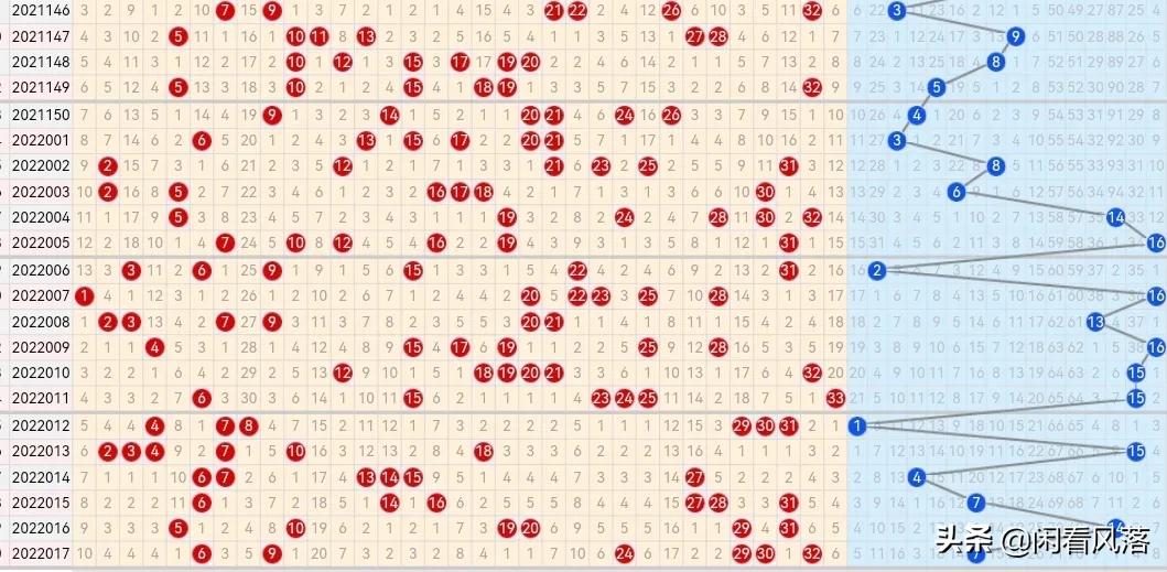 22018期双色球五种走势图，四码蓝球汇总谨慎参考