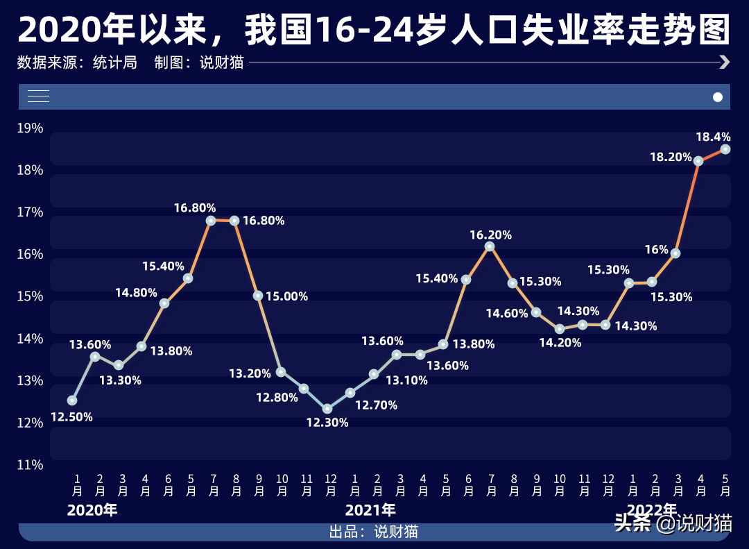 史上最高！失业率18.4%，应届生被大厂抛弃的故事