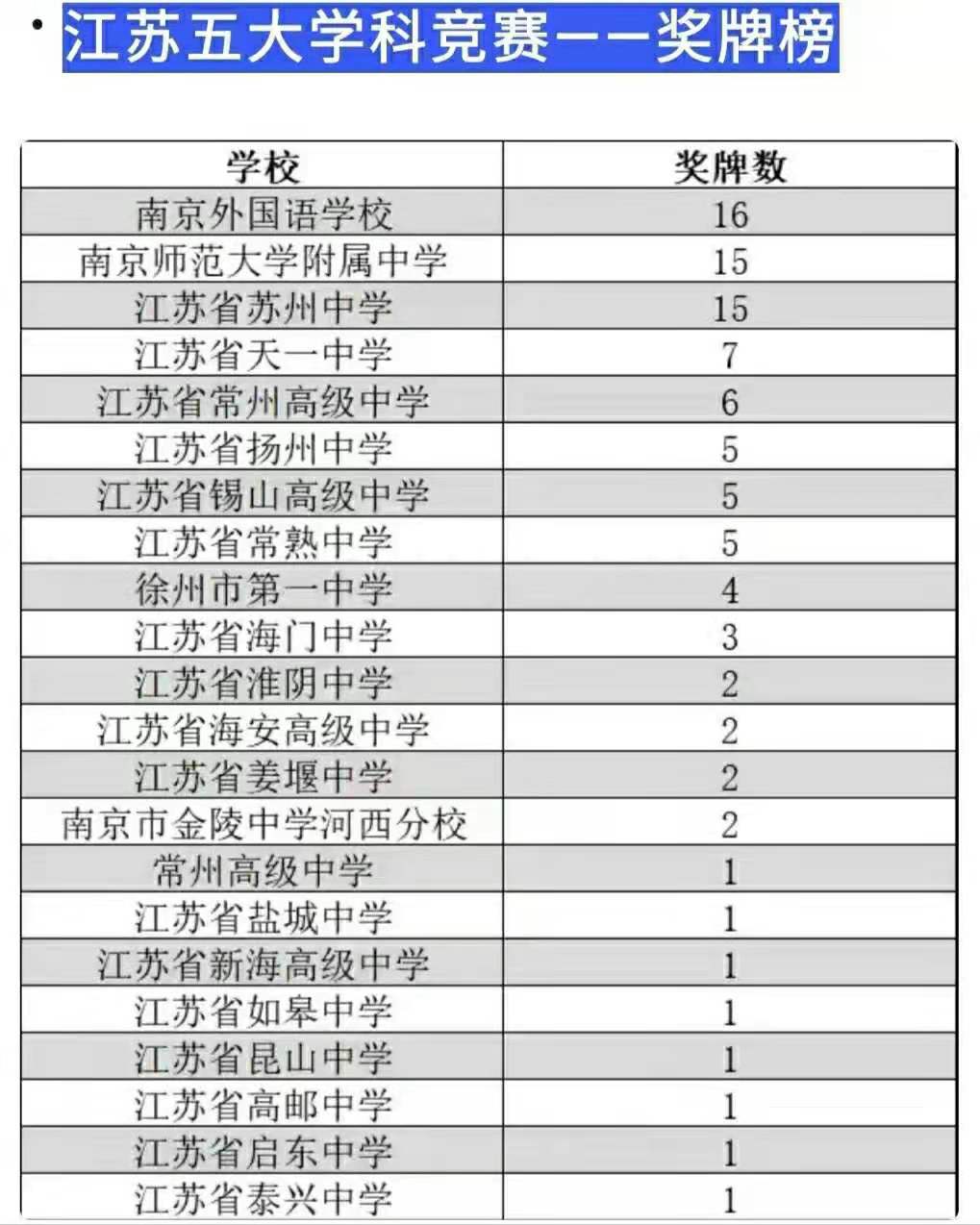 江苏省最强高中出炉，夺得11枚金牌，全国排名前十