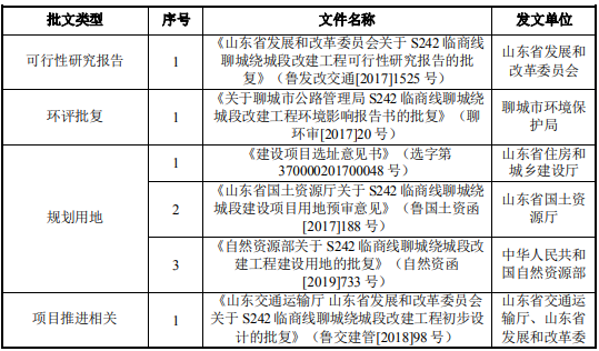 S242临商线聊城绕城段改建工程项目可行性研究报告