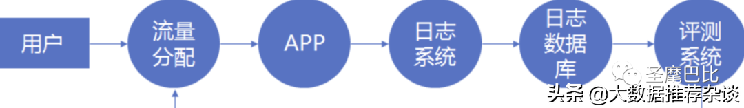 推薦系統整體架構與算法流程詳解