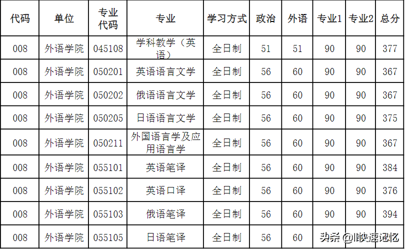 河南大学2022年考研复试分数线出炉，41个学院