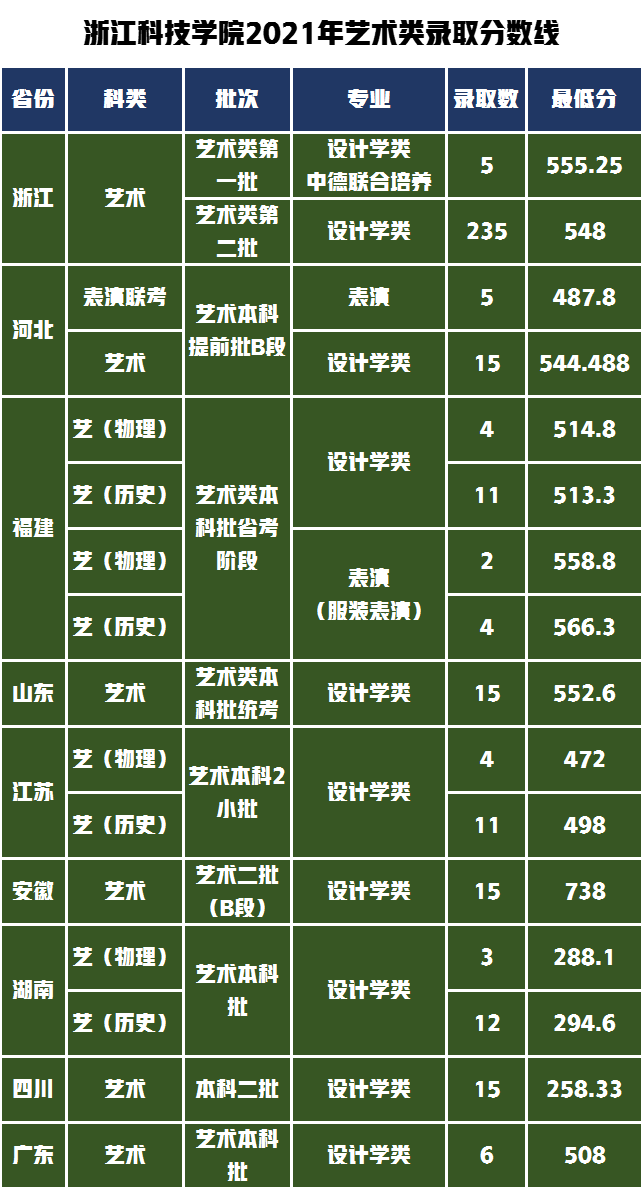 天津、杭州低分也可以上的四所院校，艺术类专业录取需要多少分？