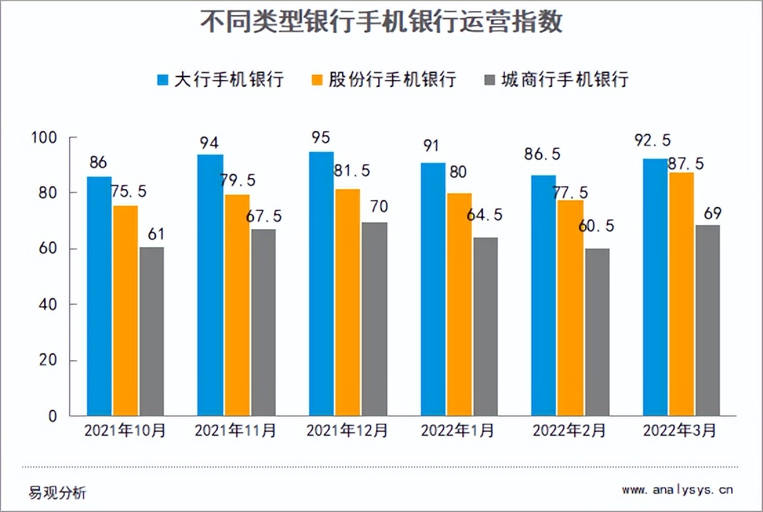 Q1手机银行运营报告：交易规模超150万亿，月活跃用户4.9亿