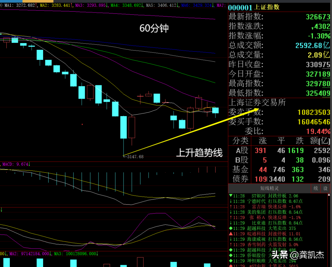 股市午评_港指大跌影响A股，但没有形成破位状态