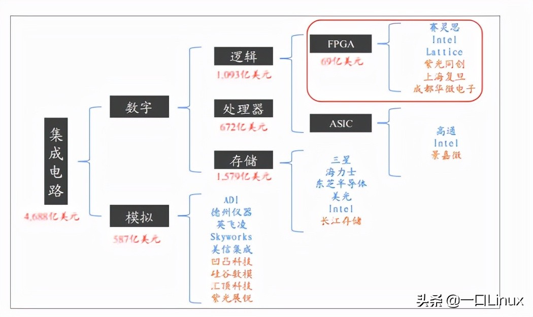 什么是FPGA？為什么FPGA會如此重要？
