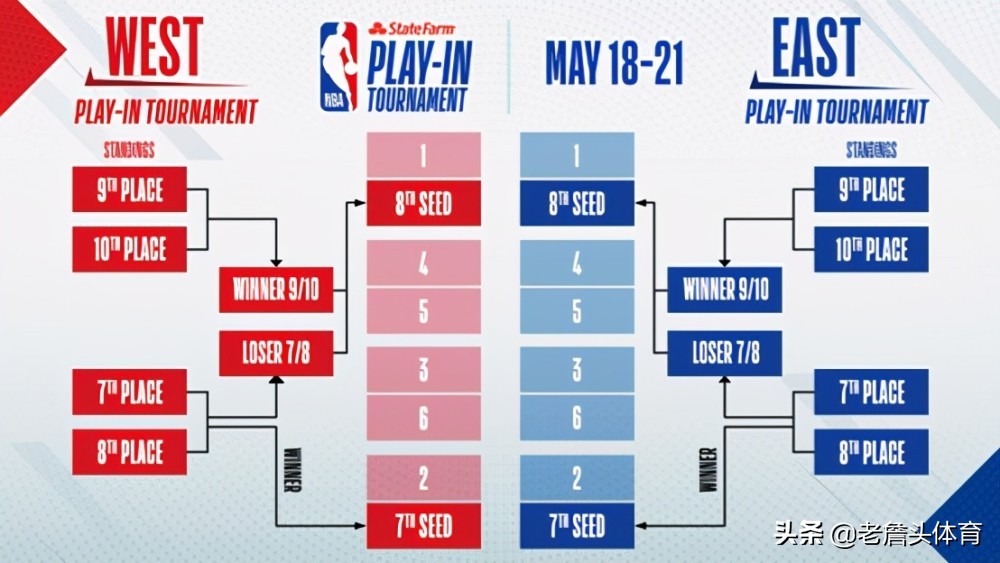 nba赛季排名规则(NBA的具体赛制是这样的)