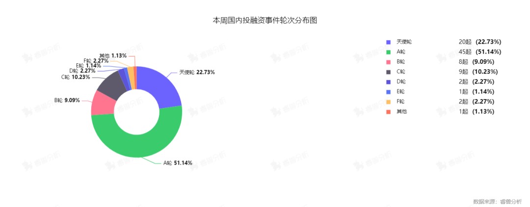 美国又添3家独角兽；港股本年度最大IPO将登场｜全球投融资周报