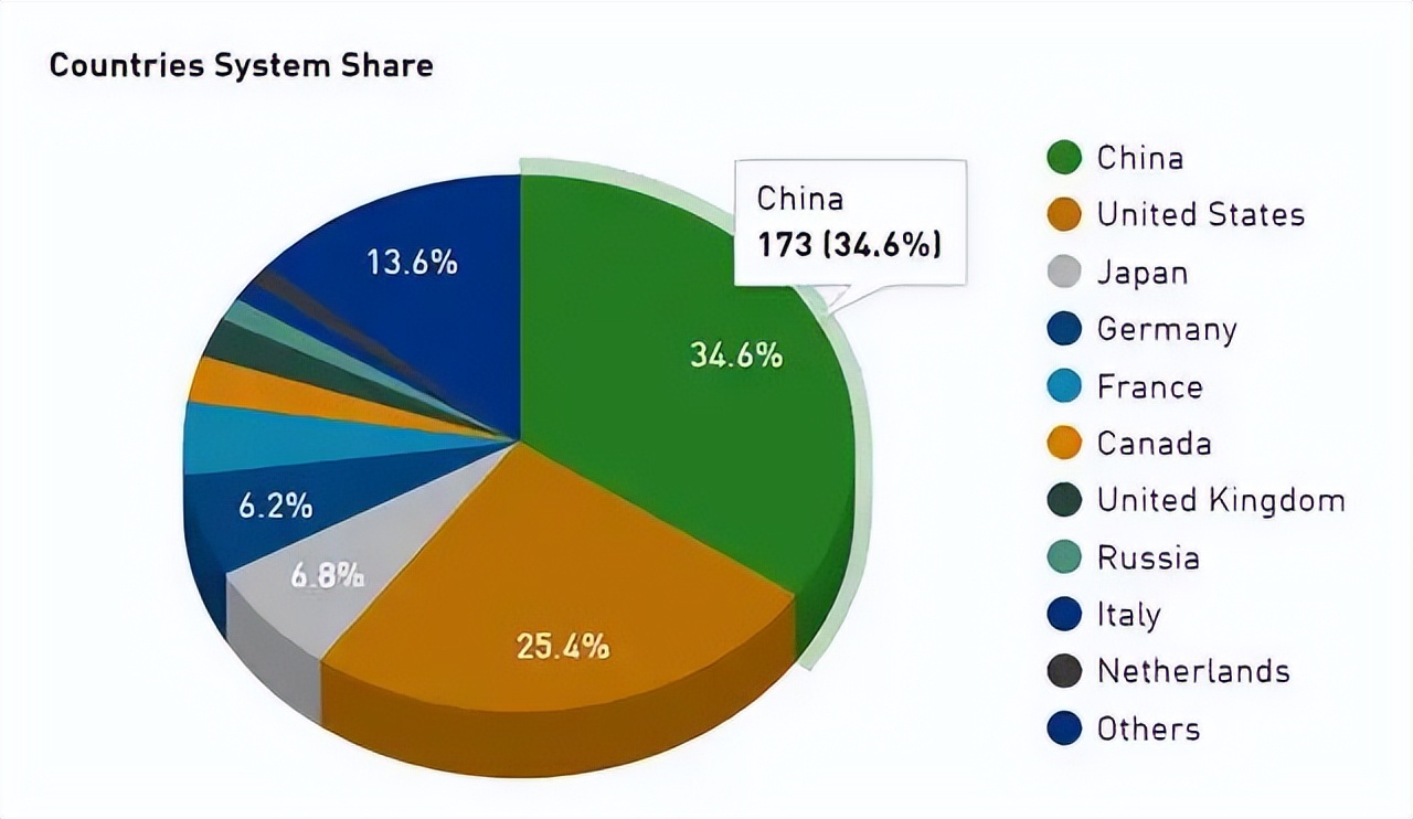 全球最快的超级计算机(美国超级计算机重回世界第一，中国掉队了？)