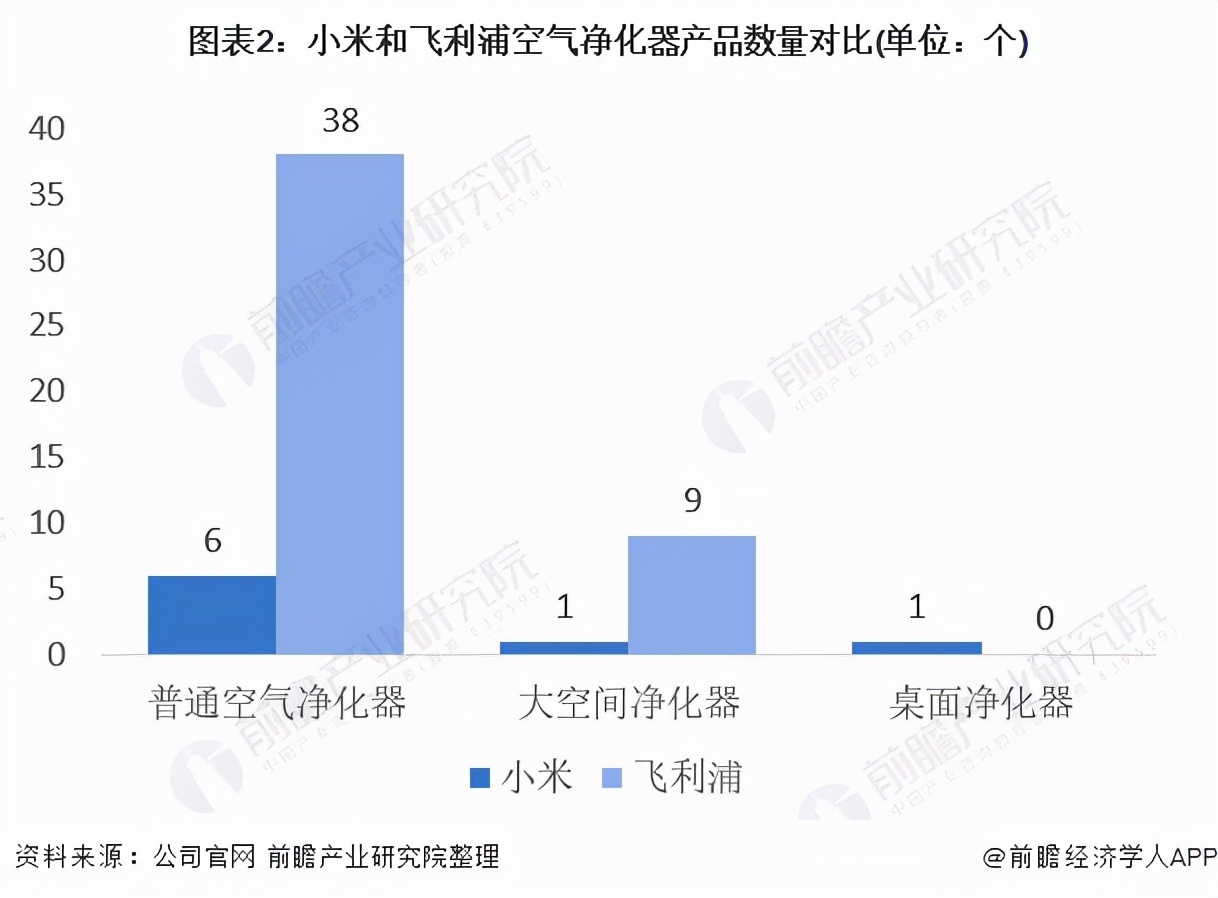 干货！2021年空气净化器行业龙头企业对比：飞利浦能否超过小米？