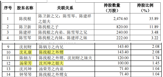 洪波股份大客户采购额直降，转为零人公司，与科力尔采购数据不一