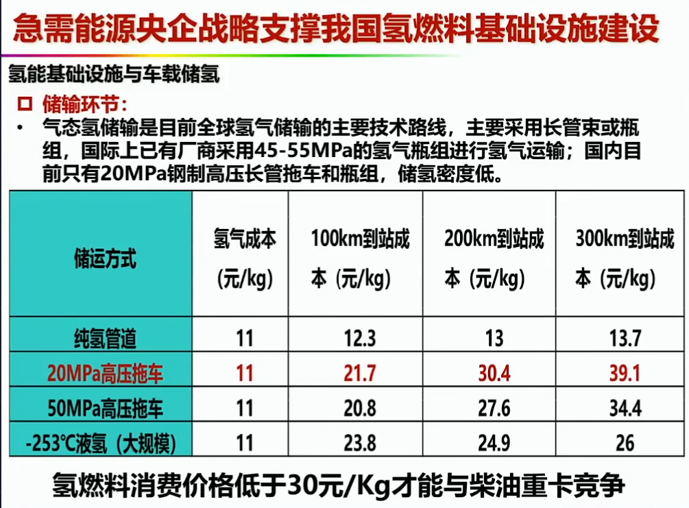 资料分享——氢能燃料电池汽车发展的机遇与挑战