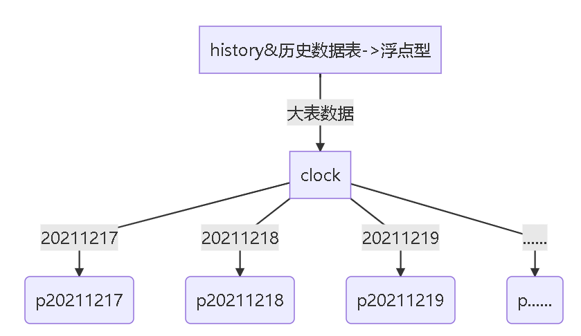 MySql数据表分区设计方案分享