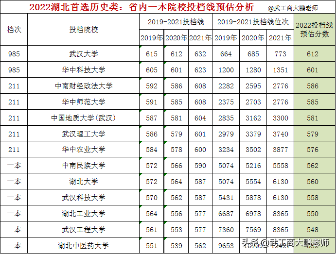 2022湖北历史类：省内院校投档线预估武大612、华科601、江大529