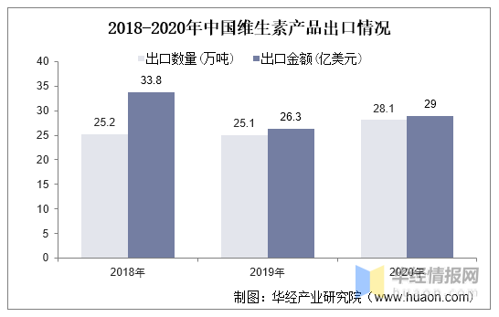 2020年中国维生素行业发展现状及竞争格局分析，市场空间广阔