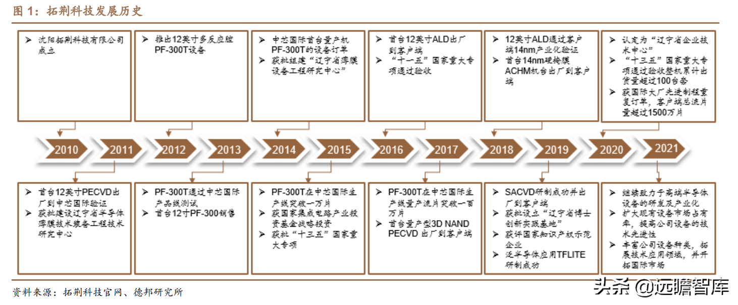 突破海外垄断，拓荆科技：半导体薄膜沉积设备国产龙头，扬帆起航